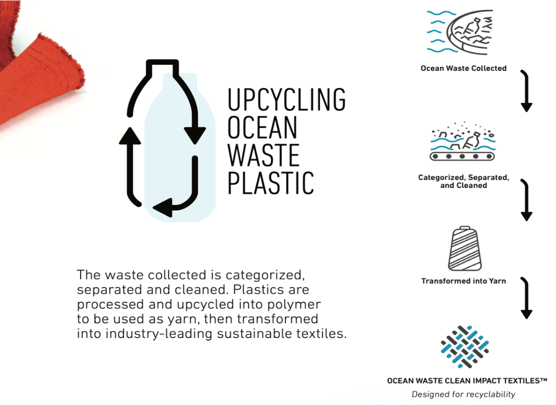 UPCYCLING OCEAN WASTE PLASTIC