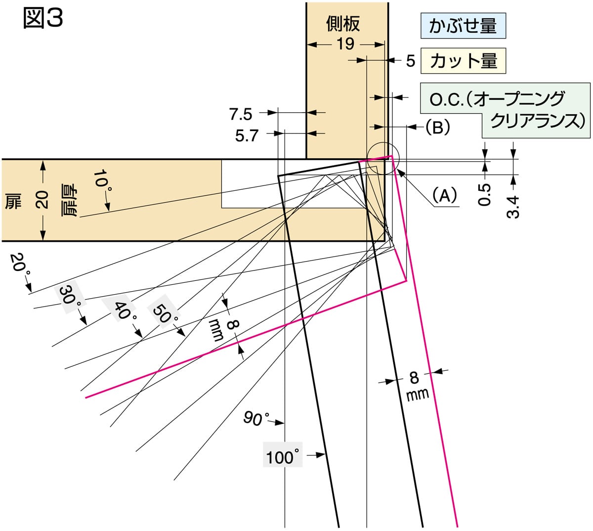 かぶせ扉仕様時 100°開き 図3