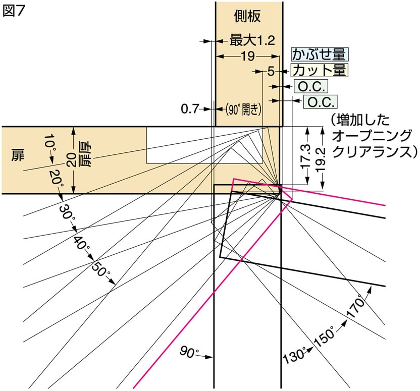 かぶせ扉仕様時 160°及び170°開き 図7