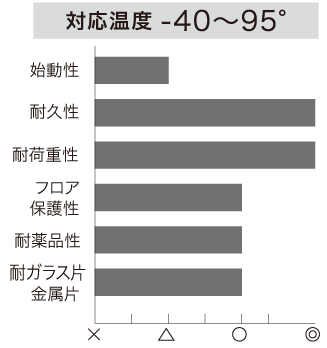 ブランド・シリーズ一覧 ／ 製品ピックアップ/重量用ダーコキャスター