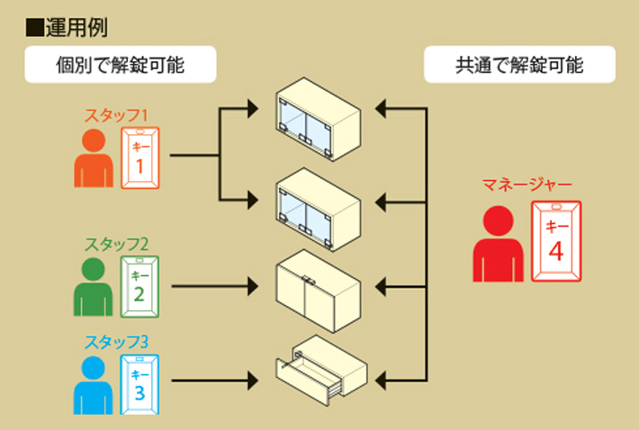 ブランド シリーズ一覧 製品ピックアップ Excelock 非接触式電子錠システム スガツネ工業 Lamp印の機能 デザイン金物メーカー