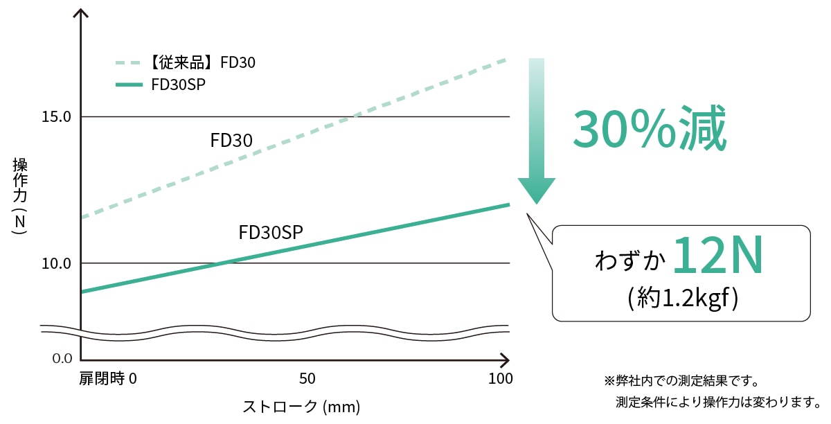 FD30SP ̑͂͏]iɔׁA30%̂킸12Ni1.2kgfjГł̑茋ʂłBɂ葀͕͂ς܂B