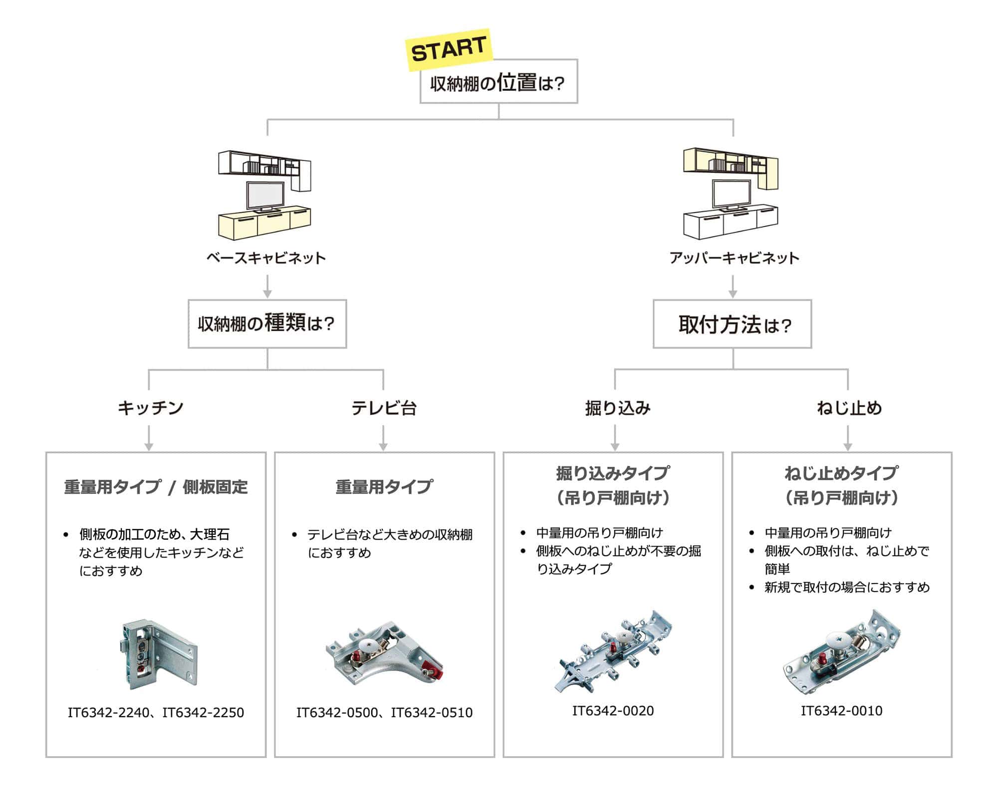 ブランド・シリーズ一覧 ／ 製品ピックアップ/キャビネット吊金具