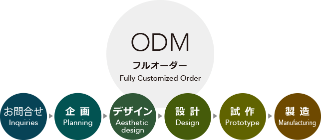 ODM フルオーダー 工程