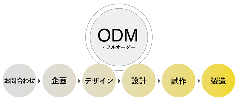 ODM -フルオーダー-